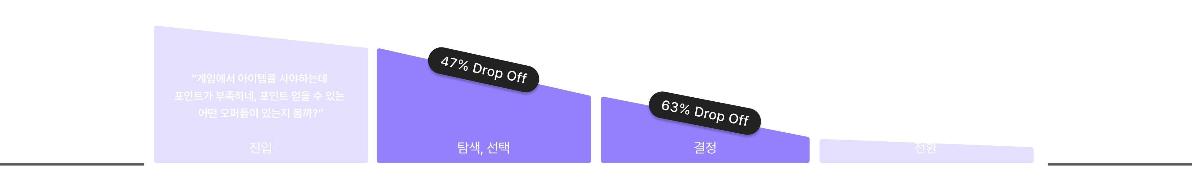 퍼널 차트 — 탐색 단계 47% 이탈, 결정 단계 63% 이탈