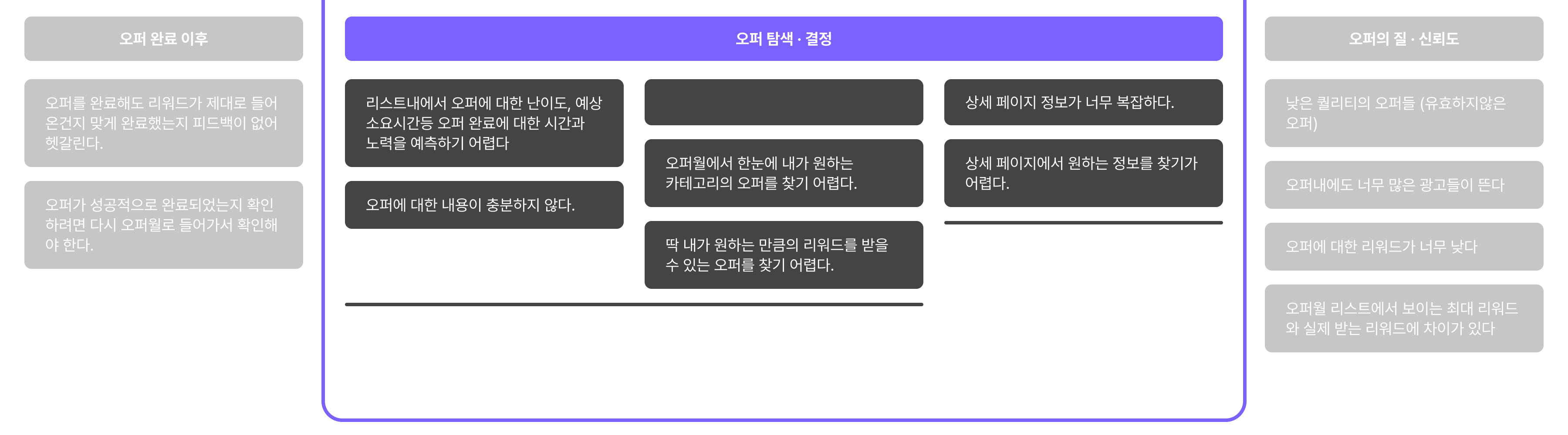 페인 포인트 — 오퍼 탐색 · 결정 다이어그램