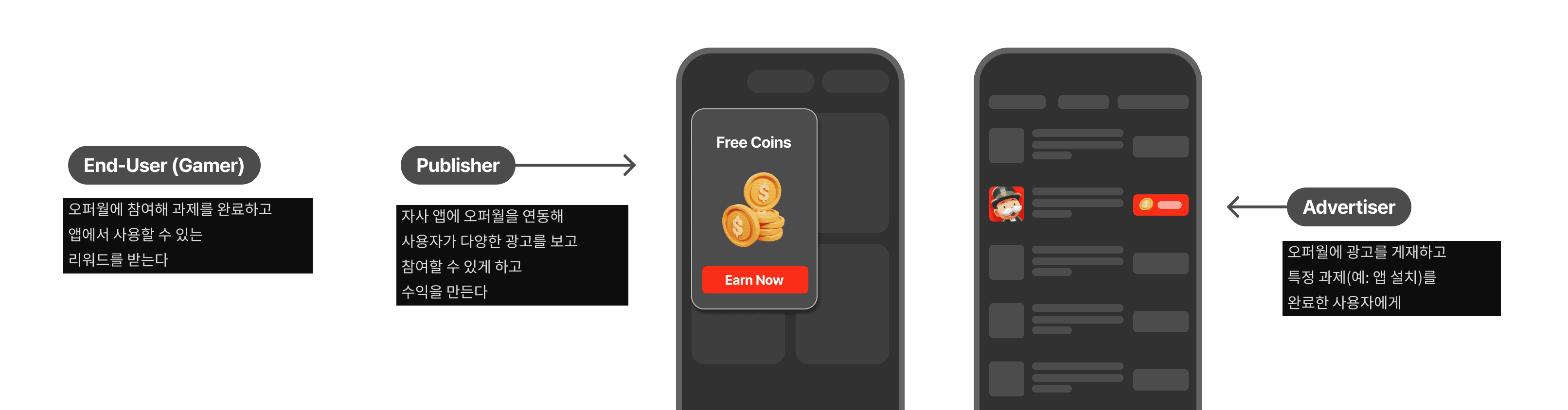오퍼월 이해관계자 — End-User(Gamer), Publisher, Advertiser 다이어그램