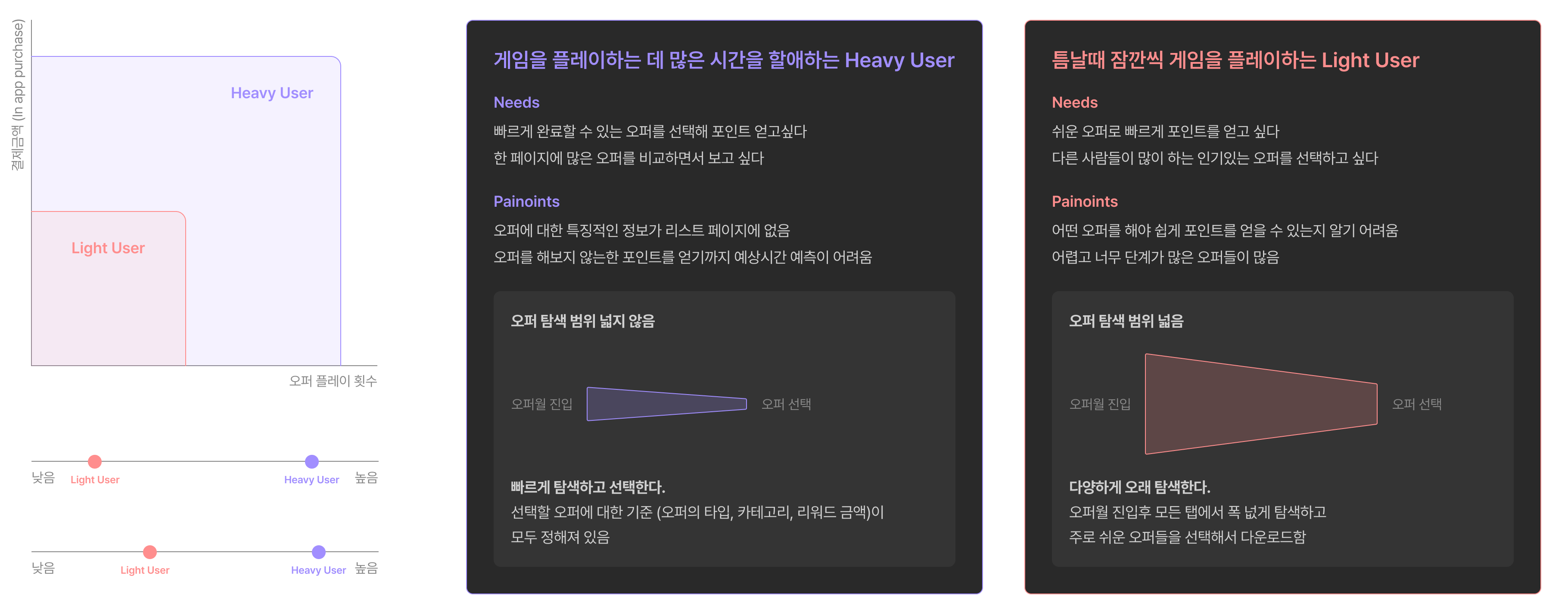 Heavy user vs Light user — 니즈와 페인 포인트