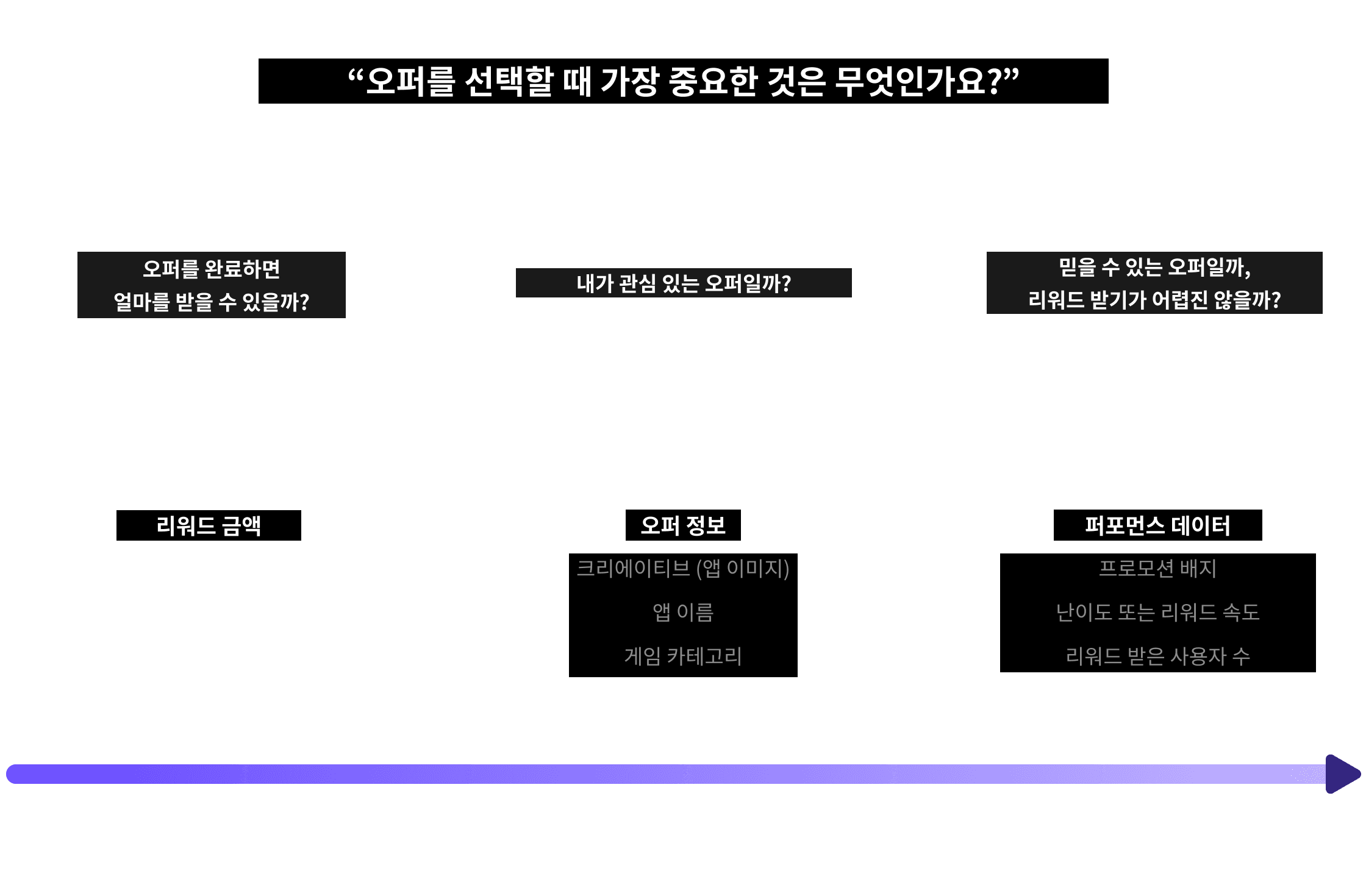 All tab 솔루션 — 오퍼 태그: Quick Rewards, Most Rewards, Top Offer, 난이도, 소요 시간, 유저 수