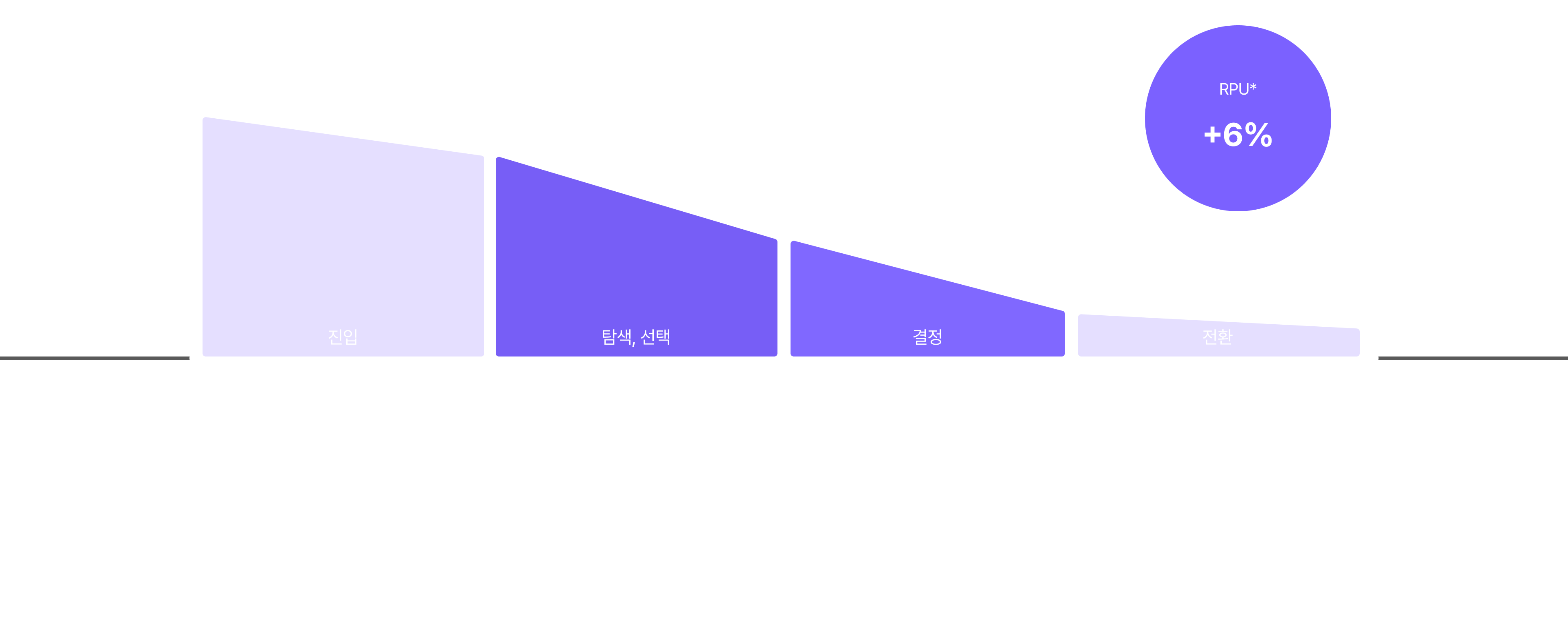 Outcome — User retention과 RPU 증가를 보여주는 결과 대시보드
