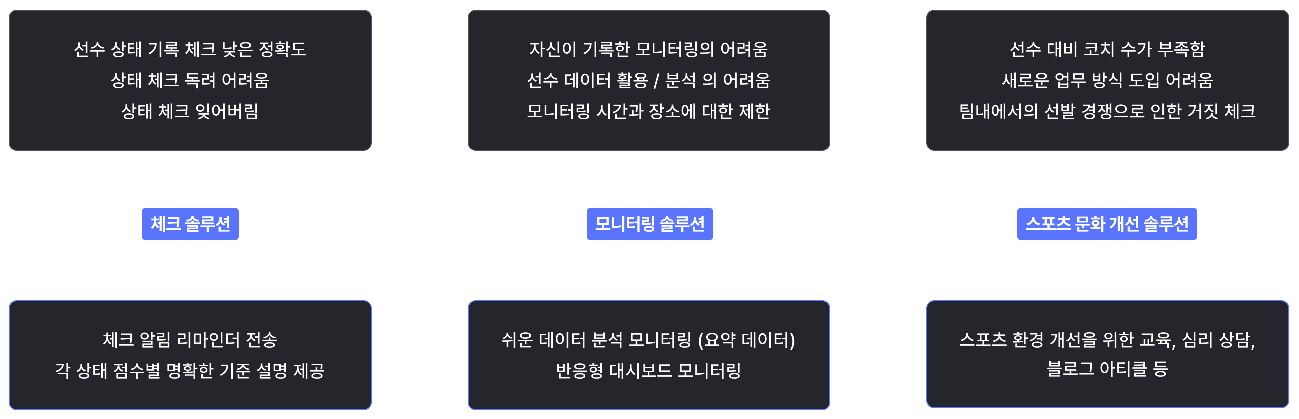 데이터 기록, 모니터링, 스포츠 문화 관련 문제 그룹핑