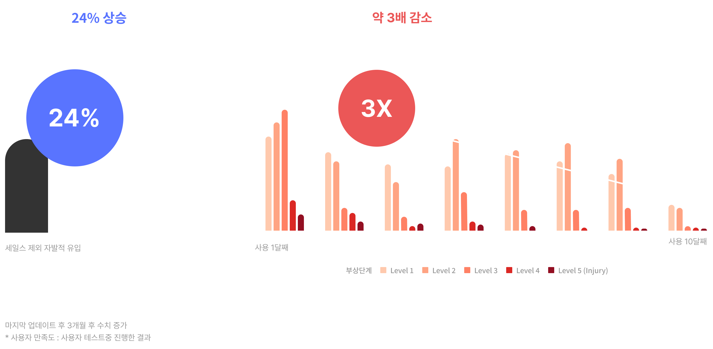 MAU 24% 상승, 사용자 만족도 90% 이상 대시보드